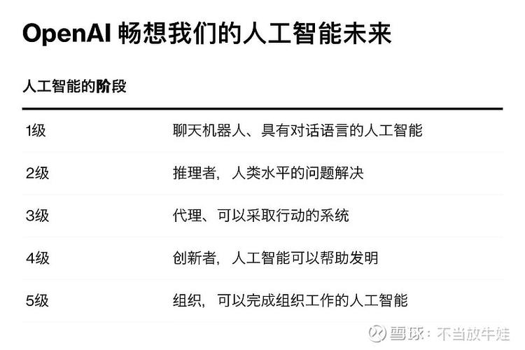 OpenAI 五級藍圖 當AI超越人類，應用軟件開發迎來何種巨變？